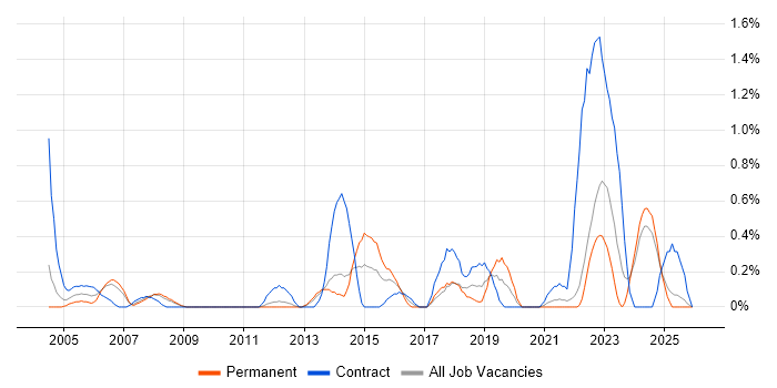 LAN Engineer job vacancy trend in Merseyside