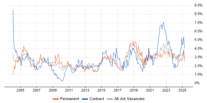 Job vacancy trend for LAN in Merseyside