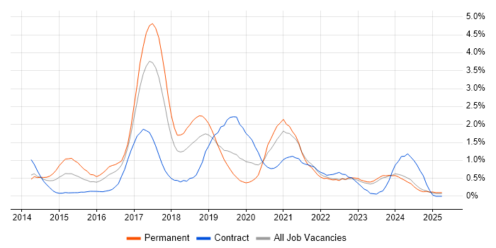 Job vacancy trend for Laravel in Merseyside Job vacancy trend for Laravel in Merseyside