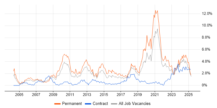 Job vacancy trend for Law in Merseyside Job vacancy trend for Law in Merseyside