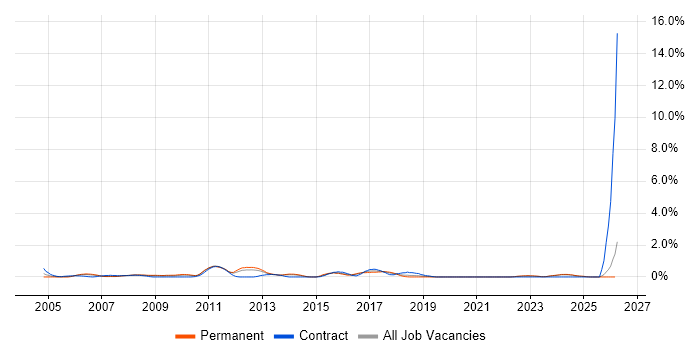 Lead Architect job vacancy trend in Merseyside