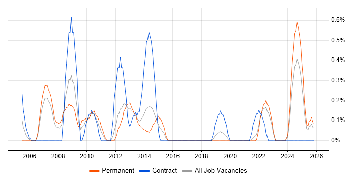 Lead Business Analyst job vacancy trend in Merseyside