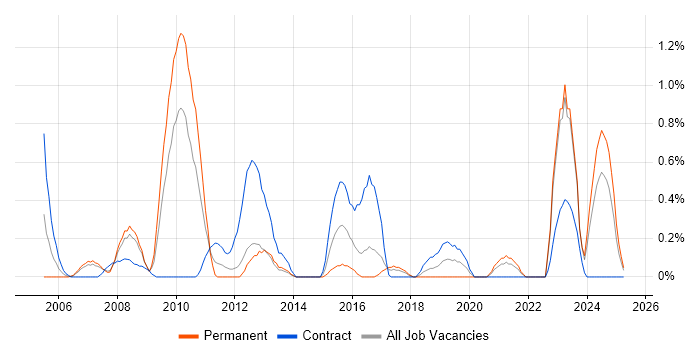 Job vacancy trend for Lead Consultant in Merseyside