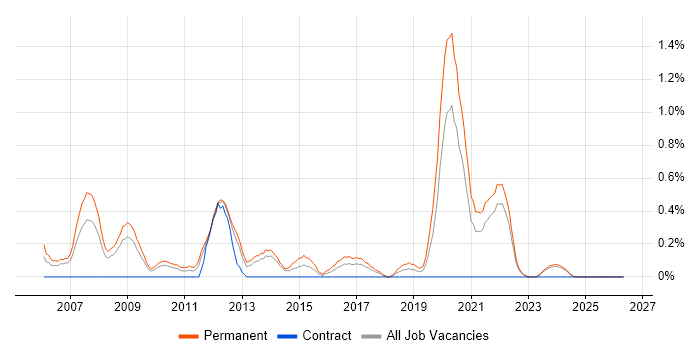 Lead C# Developer job vacancy trend in Merseyside