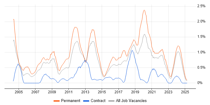 Job vacancy trend for Lead Developer in Merseyside