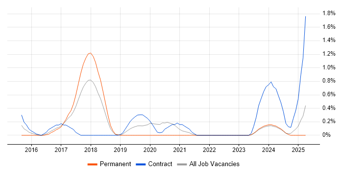 Job vacancy trend for Lead DevOps in Merseyside Job vacancy trend for Lead DevOps in Merseyside