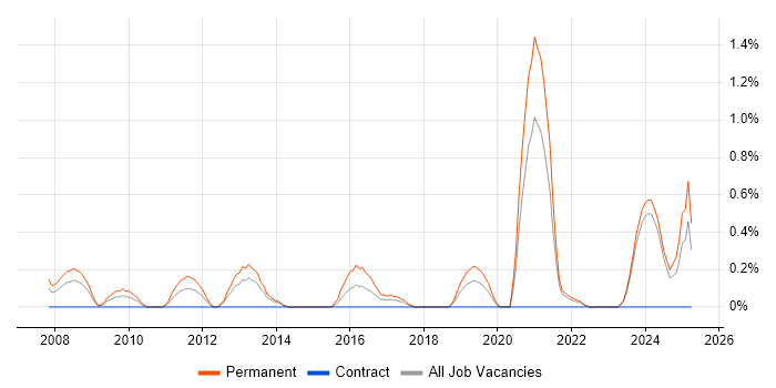 Job vacancy trend for Lead Generation in Merseyside Job vacancy trend for Lead Generation in Merseyside