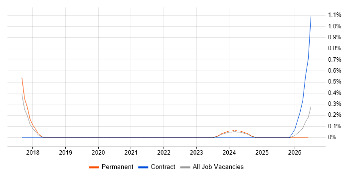 Lead Java Engineer job vacancy trend in Merseyside