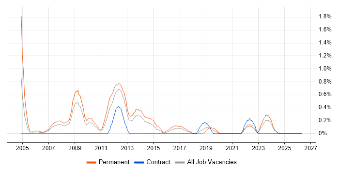 Lead .NET Developer job vacancy trend in Merseyside