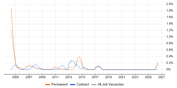 Lead Project Manager job vacancy trend in Merseyside