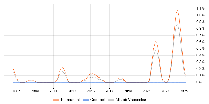 Job vacancy trend for Lead Software Developer in Merseyside