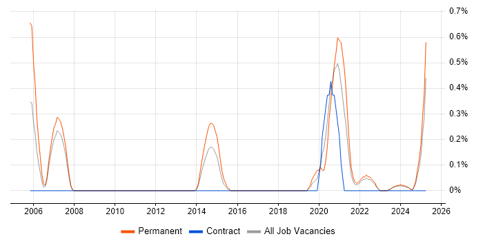 Job vacancy trend for Lead Software Engineer in Merseyside Job vacancy trend for Lead Software Engineer in Merseyside