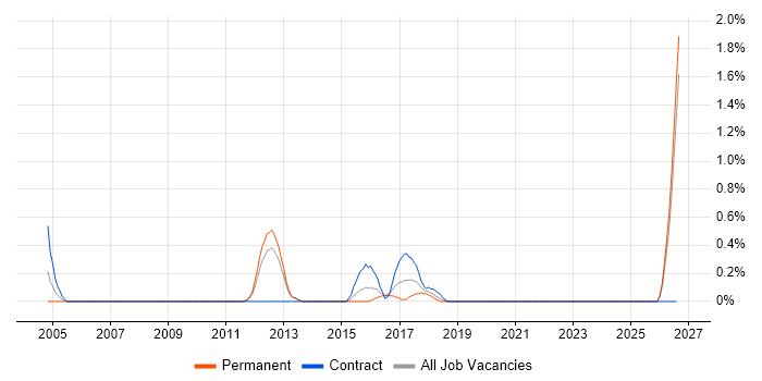 Lead Solutions Architect job vacancy trend in Merseyside