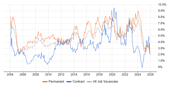 Lead job vacancy trend in Merseyside