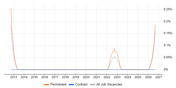 Lean Manufacturing job vacancy trend in Merseyside
