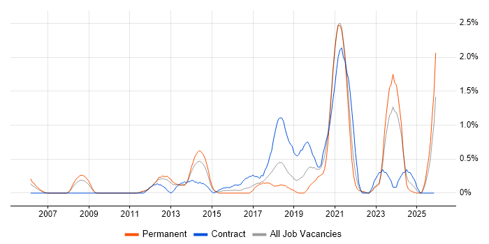 Lean Six Sigma job vacancy trend in Merseyside