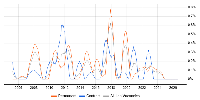 Legacy Applications job vacancy trend in Merseyside