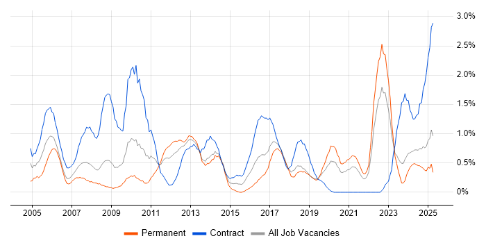 Job vacancy trend for Legacy Systems in Merseyside Job vacancy trend for Legacy Systems in Merseyside