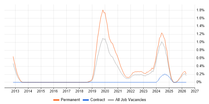 Legal Technology job vacancy trend in Merseyside