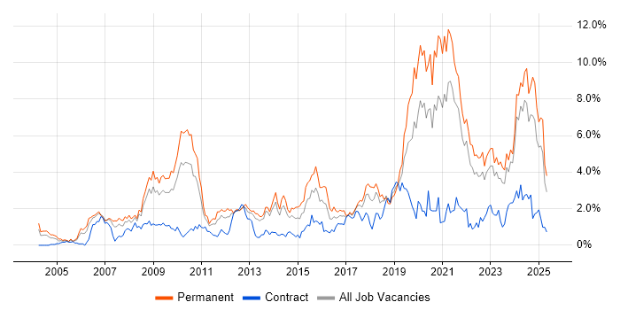 Job vacancy trend for Legal in Merseyside Job vacancy trend for Legal in Merseyside