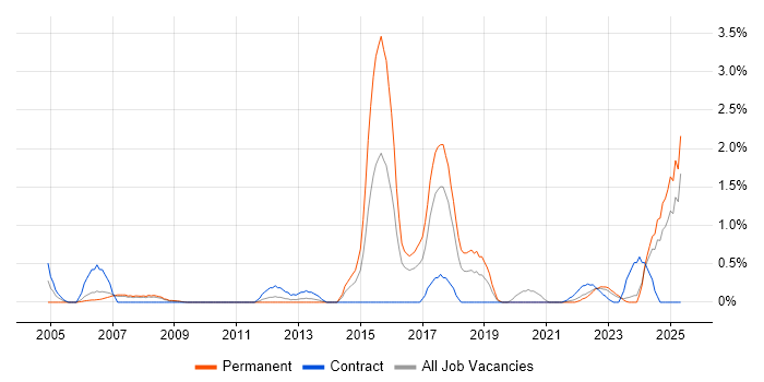 Job vacancy trend for Life Science in Merseyside Job vacancy trend for Life Science in Merseyside