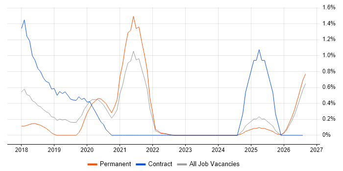 Lightning Web Components job vacancy trend in Merseyside