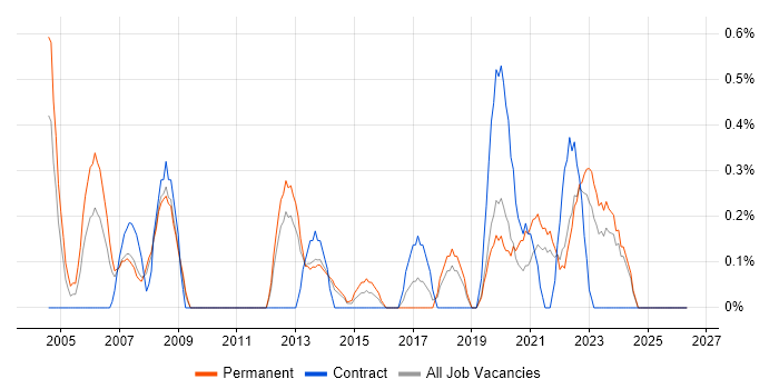 LIMS job vacancy trend in Merseyside