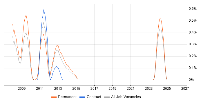 Link Building job vacancy trend in Merseyside