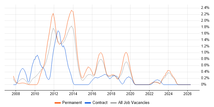 LINQ job vacancy trend in Merseyside
