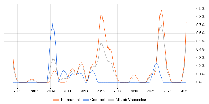 Job vacancy trend for Linux Command Line in Merseyside Job vacancy trend for Linux Command Line in Merseyside