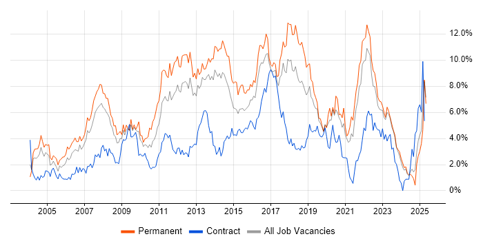Job vacancy trend for Linux in Merseyside Job vacancy trend for Linux in Merseyside