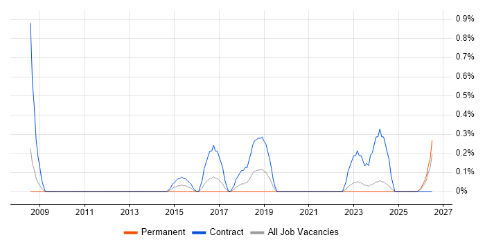 Liquidlogic job vacancy trend in Merseyside
