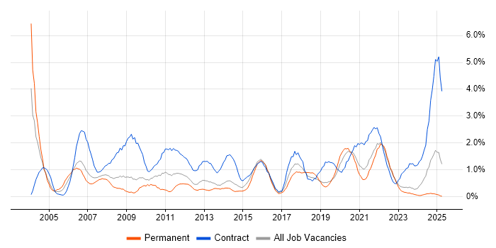 Job vacancy trend for 1st Line Support in Liverpool Job vacancy trend for 1st Line Support in Liverpool