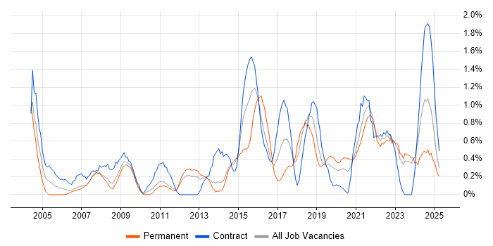 Job vacancy trend for 2nd Line Engineer in Liverpool Job vacancy trend for 2nd Line Engineer in Liverpool