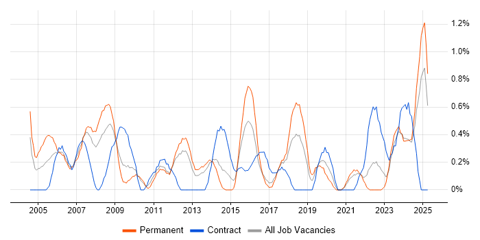 Job vacancy trend for 2nd Line Support Analyst in Liverpool