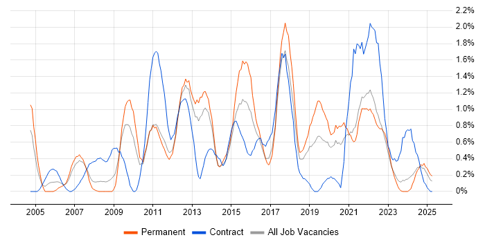 Job vacancy trend for 3rd Line Engineer in Liverpool