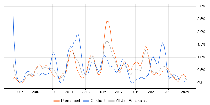 Job vacancy trend for 3rd Line Support in Liverpool