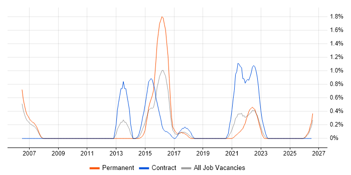 802.1X job vacancy trend in Liverpool