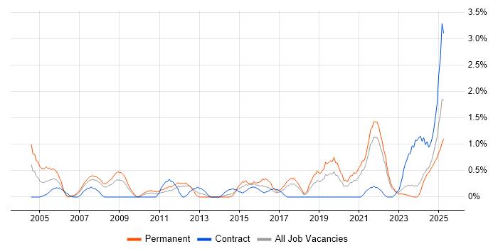 Job vacancy trend for A+ Certification in Liverpool