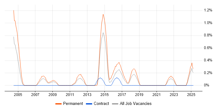 Job vacancy trend for ACCA in Liverpool Job vacancy trend for ACCA in Liverpool