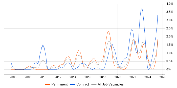 Job vacancy trend for Acceptance Criteria in Liverpool Job vacancy trend for Acceptance Criteria in Liverpool
