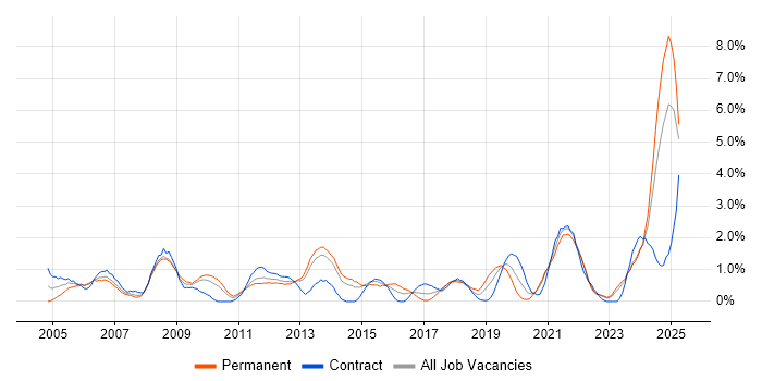 Job vacancy trend for Accessibility in Liverpool