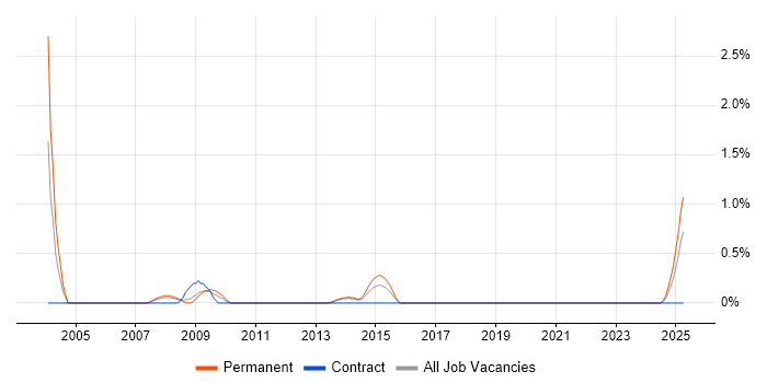 Job vacancy trend for Account Executive in Liverpool Job vacancy trend for Account Executive in Liverpool