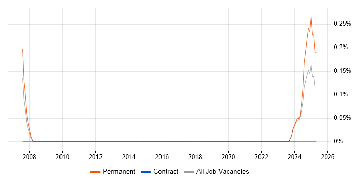 Job vacancy trend for Acoustics in Liverpool Job vacancy trend for Acoustics in Liverpool