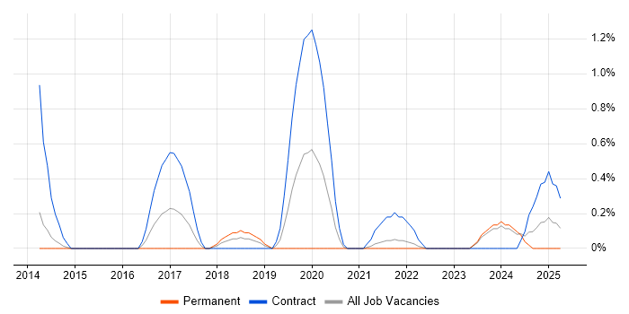 Job vacancy trend for Actionable Recommendations in Liverpool Job vacancy trend for Actionable Recommendations in Liverpool