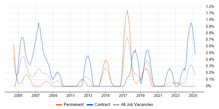 Job vacancy trend for Active Directory Engineer in Liverpool Job vacancy trend for Active Directory Engineer in Liverpool