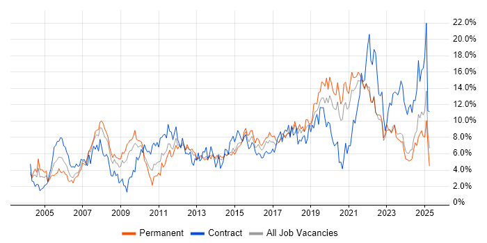 Job vacancy trend for Active Directory in Liverpool Job vacancy trend for Active Directory in Liverpool