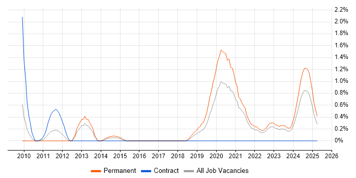 Job vacancy trend for Aderant in Liverpool Job vacancy trend for Aderant in Liverpool