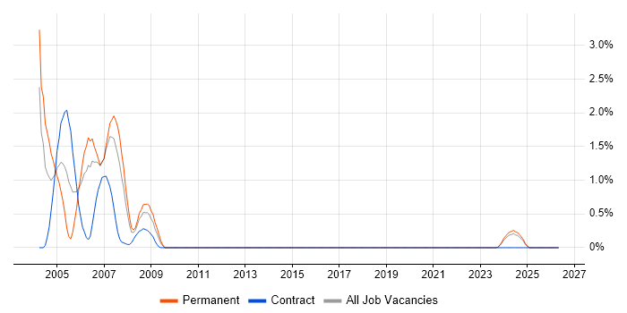 ADO job vacancy trend in Liverpool