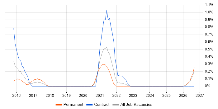 Adobe Creative Cloud job vacancy trend in Liverpool